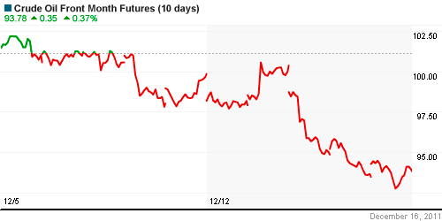 График изменения цен на нефть: Crude oil.