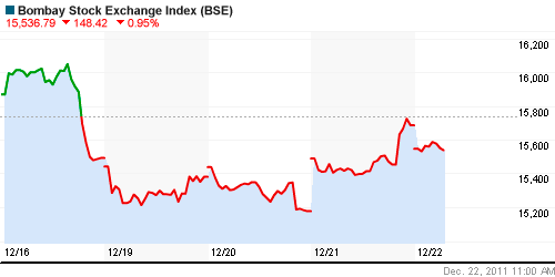 График индекса BSE SENSEX (India).