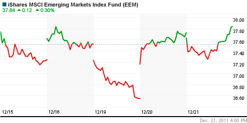 График: iShares MSCI Emerging Markets Index (EEM).