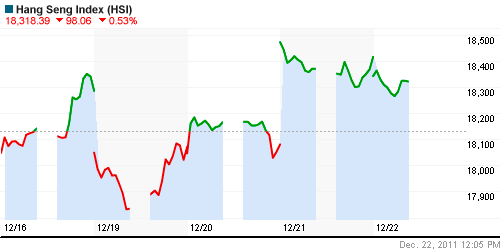 График индекса SSE Composite Index (China).