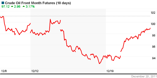 График изменения цен на нефть: Crude oil.