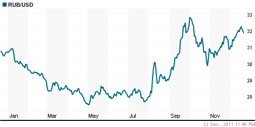 График официального курса Рубля к Доллару США.