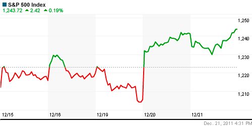 График индекса S&P 500.