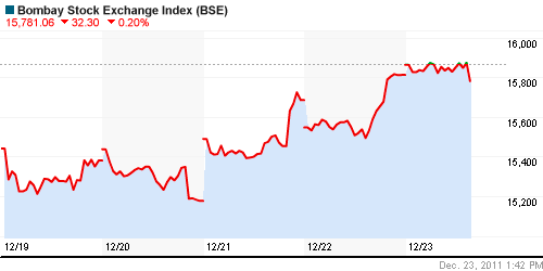 График индекса BSE SENSEX (India).