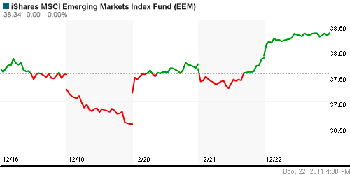 График: iShares MSCI Emerging Markets Index (EEM).