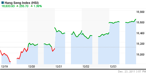 График индекса SSE Composite Index (China).