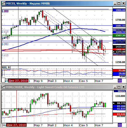 Технический анализ индексов ММВБ и РТС.