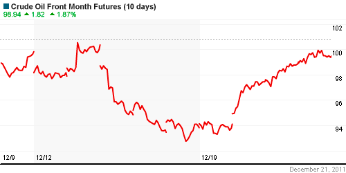 График изменения цен на нефть: Crude oil.