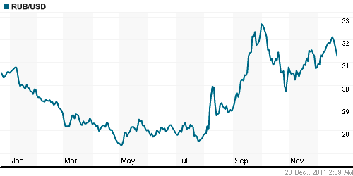 График официального курса Рубля к Доллару США.