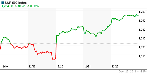 График индекса S&P 500.