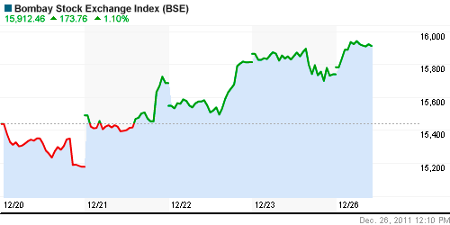 График индекса BSE SENSEX (India).