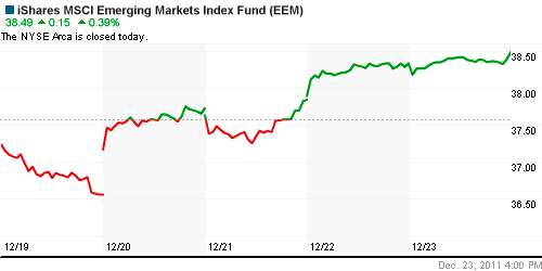 График: iShares MSCI Emerging Markets Index (EEM).