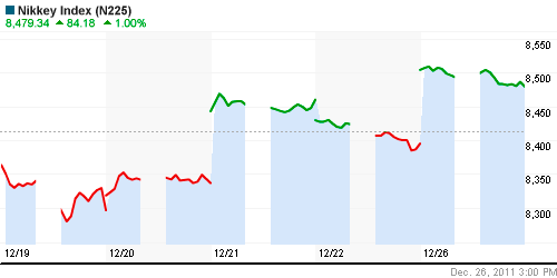 График индекса Nikkei-225 (Japan).