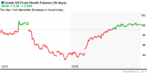 График изменения цен на нефть: Crude oil.