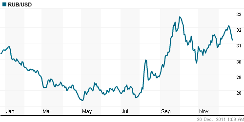 График официального курса Рубля к Доллару США.
