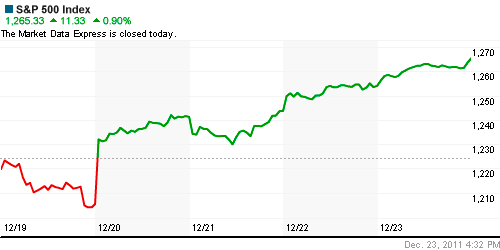 График индекса S&P 500.