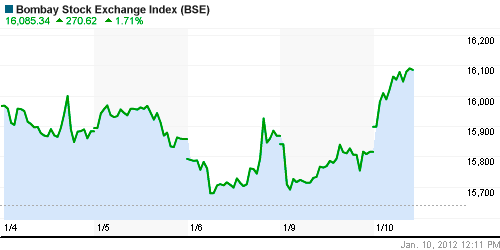 График индекса BSE SENSEX (India).