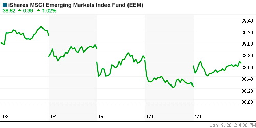 График: iShares MSCI Emerging Markets Index (EEM).