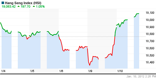 График индекса SSE Composite Index (China).