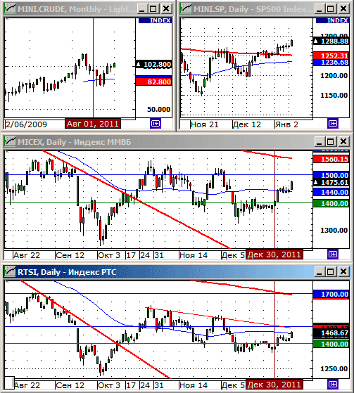 Технический анализ индексов ММВБ и РТС.