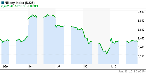 График индекса Nikkei-225 (Japan).