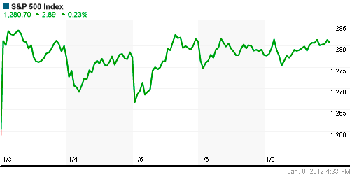 График индекса S&P 500.