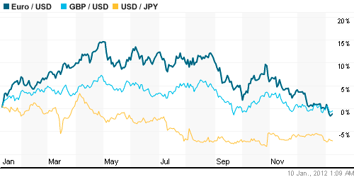 График индекса доллара. US DOLLAR INDEX (NYBOT:DX).