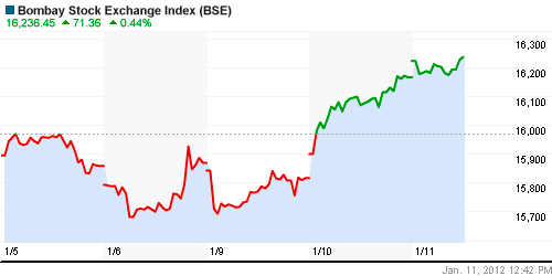 График индекса BSE SENSEX (India).