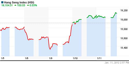 График индекса SSE Composite Index (China).