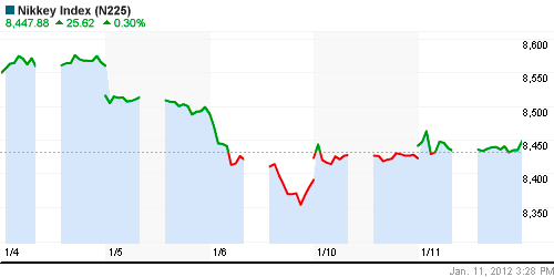 График индекса Nikkei-225 (Japan).