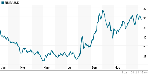 График официального курса Рубля к Доллару США.