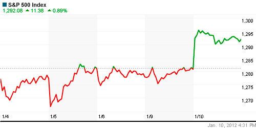 График индекса S&P 500.