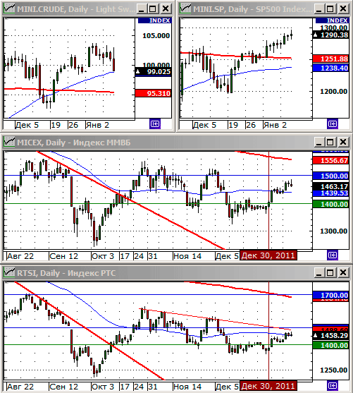 Технический анализ индексов ММВБ и РТС.