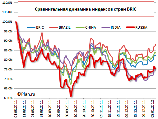 Сравнительная динамика рынков стран BRIC