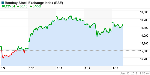 График индекса BSE SENSEX (India).