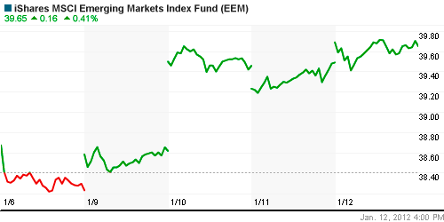 График: iShares MSCI Emerging Markets Index (EEM).