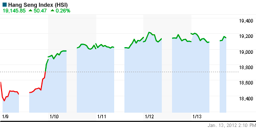 График индекса SSE Composite Index (China).