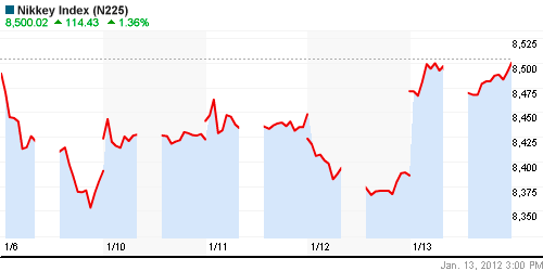 График индекса Nikkei-225 (Japan).