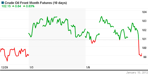График изменения цен на нефть: Crude oil.