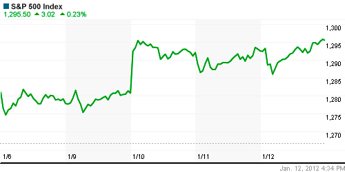 График индекса S&P 500.