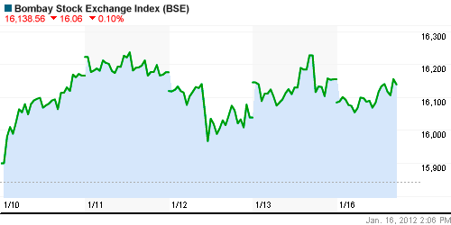 График индекса BSE SENSEX (India).