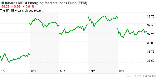 График: iShares MSCI Emerging Markets Index (EEM).