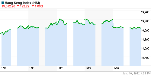 График индекса SSE Composite Index (China).