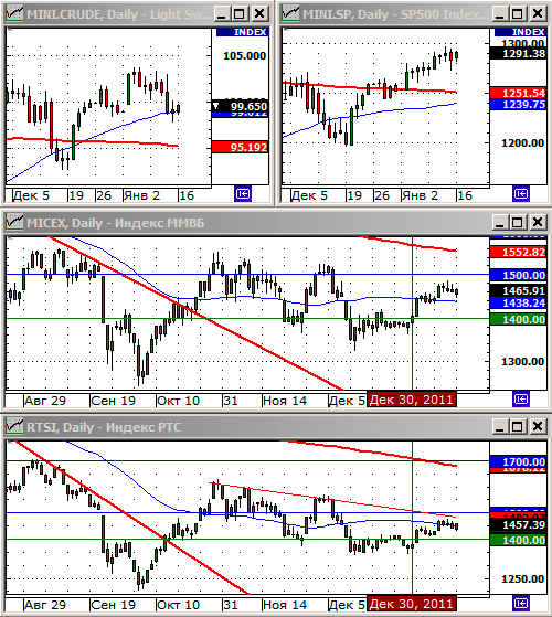 Технический анализ индексов ММВБ и РТС.