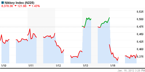 График индекса Nikkei-225 (Japan).