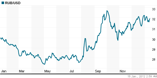 График официального курса Рубля к Доллару США.
