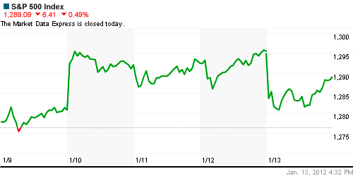 График индекса S&P 500.