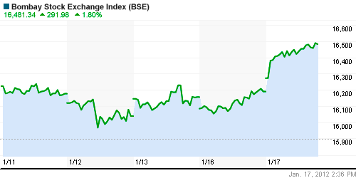 График индекса BSE SENSEX (India).