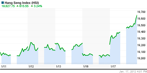 График индекса SSE Composite Index (China).