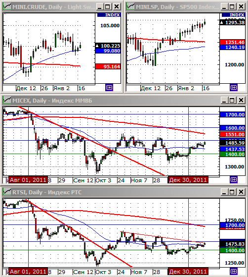 Технический анализ индексов ММВБ и РТС.